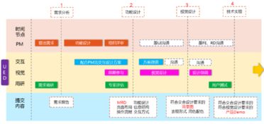 產品管理視角下的產品設計流程與規劃設計管理
